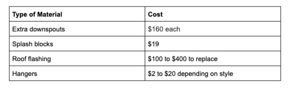 Type of material and cost.